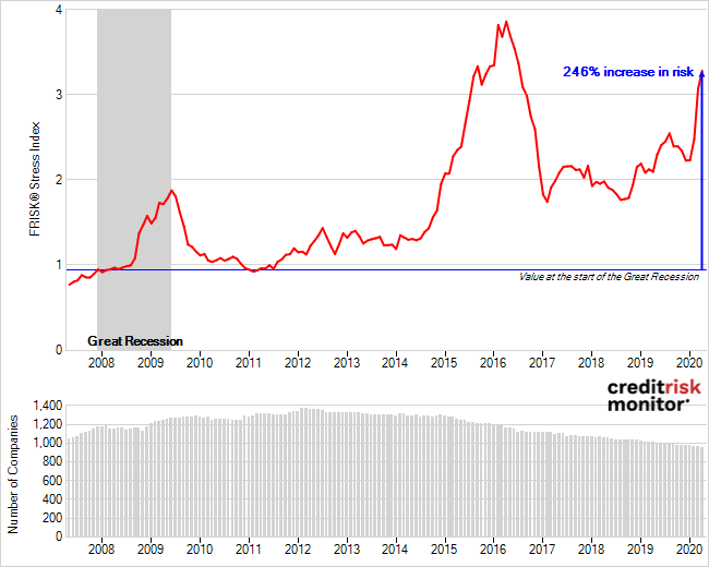 FRISK® Stress Index of Energy Sector