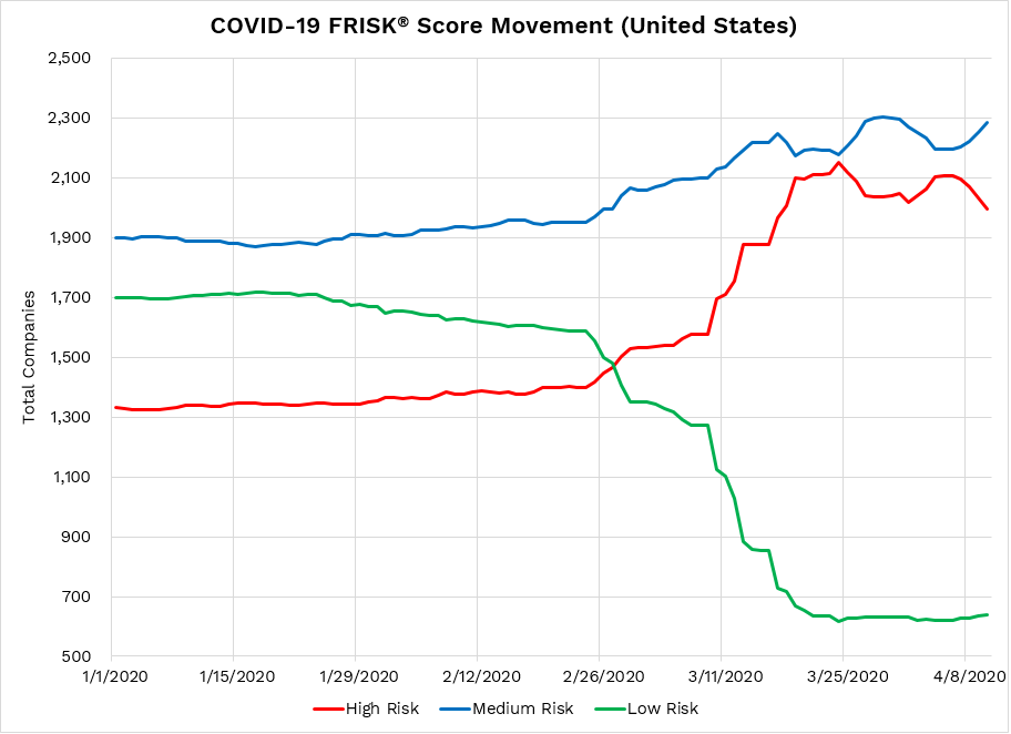 FRISK® score Movement in the United States during COVID-19