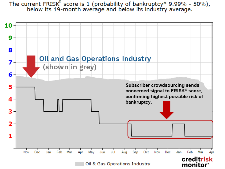 Whiting Petroleum Corporation FRISK® score Whiting Petroleum Corporation FRISK® score