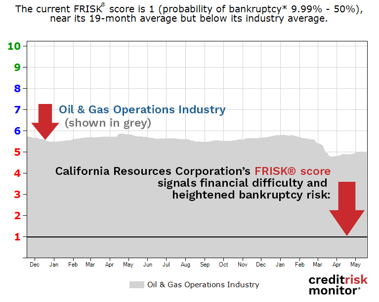California Resources Corporation FRISK® score