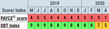 Note the discrepancy in scores for Gold’s Gym International, Inc. Note the discrepancy in scores for Gold’s Gym International, Inc.