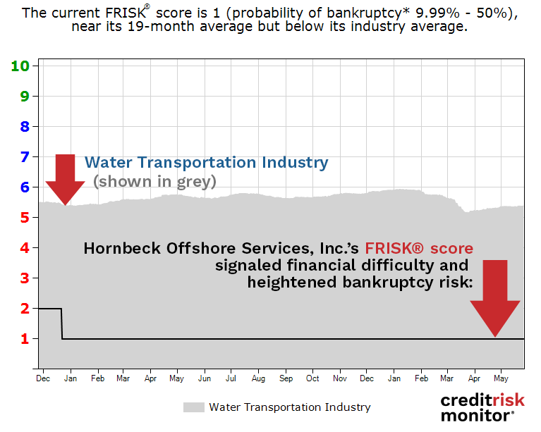 Hornbeck Offshore Services, Inc. FRISK® score