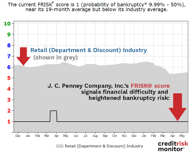 J. C. Penney Company, Inc. FRISK® score