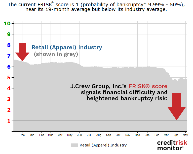 J.Crew Group, Inc. FRISK® score