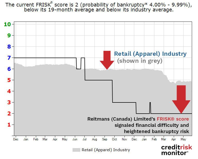 Reitmans (Canada) Limited - Bankruptcy Case Study