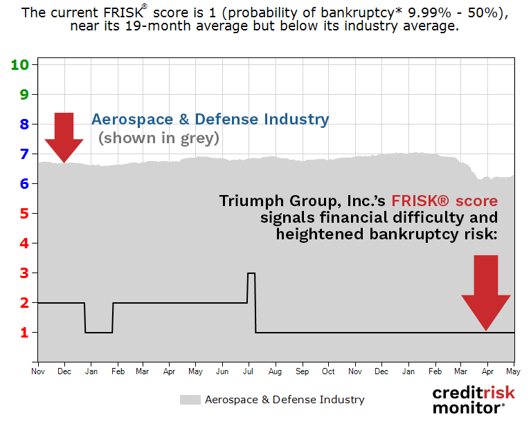 Triumph Group, Inc. FRISK® Score