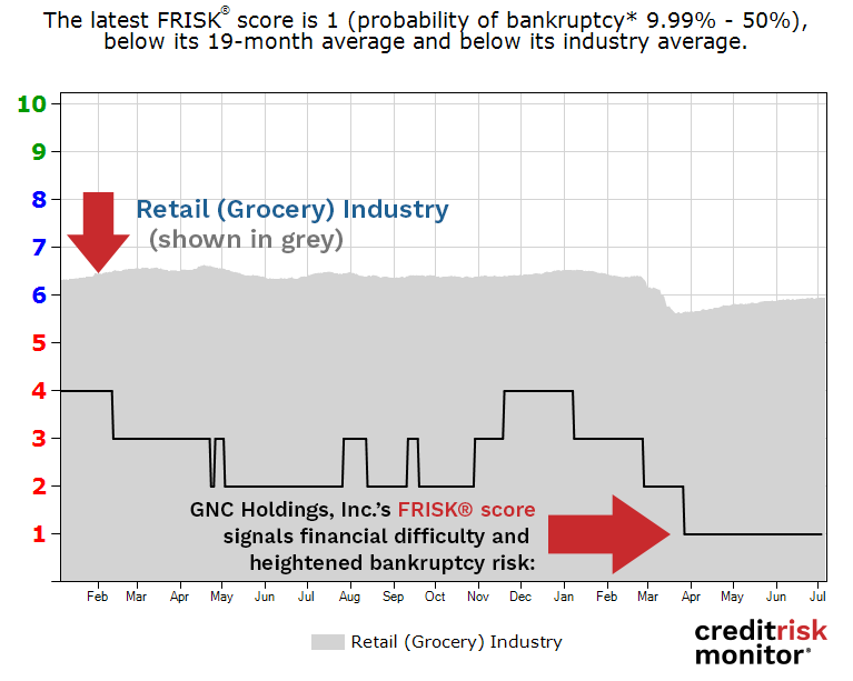 GNC Holdings, Inc. FRISK® Score