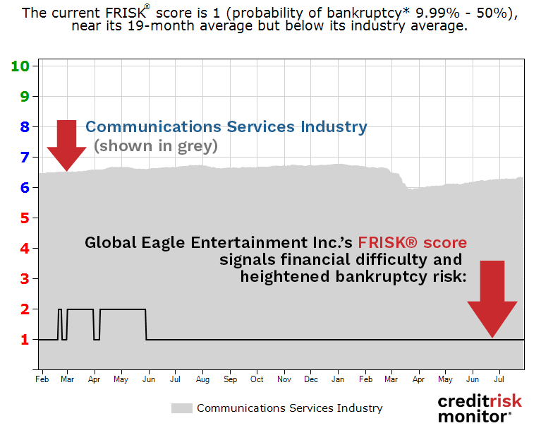 Global Eagle Entertainment Inc. FRISK® score