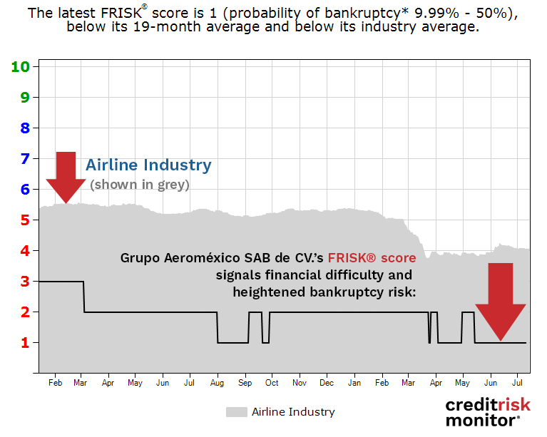 Grupo Aeroméxico SAB de CV FRISK® Score