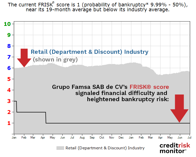 Grupo Famsa SAB de CV FRISK® Score