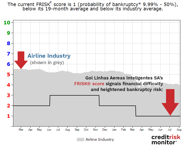 Gol Linhas Aereas Inteligentes SA FRISK® Score