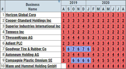 Several manufacturers stayed within the highest risk categories or declined deeper into the red zone during 2020 because of broader industry headwinds and the coronavirus pandemic. Several manufacturers stayed within the highest risk categories or declined deeper into the red zone during 2020 because of broader industry headwinds and the coronavirus pandemic.