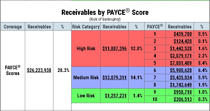 Receivables by PAYCE score