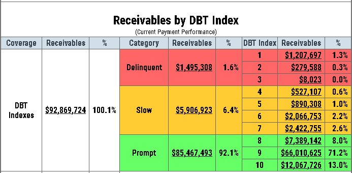 Receivables by DBT Index