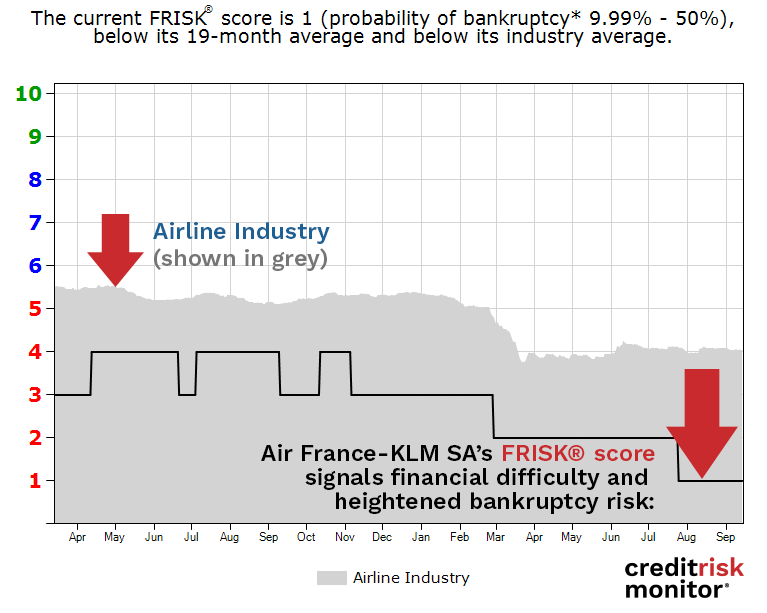 Air France-KLM SA FRISK® score