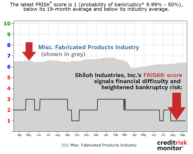 With consumer demand plummeting because of the COVID-19 pandemic, highly leveraged automotive supplier Shiloh Industries, Inc. has filed for Chapter 11 restructuring.
