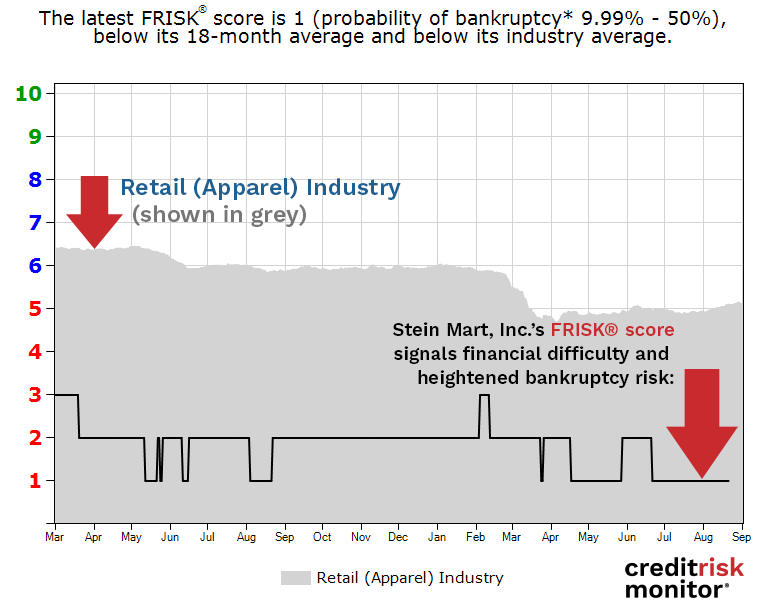 Stein Mart, Inc. FRISK® Score