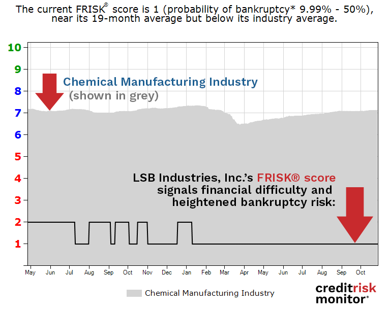 LSB Industries, Inc. FRISK® score