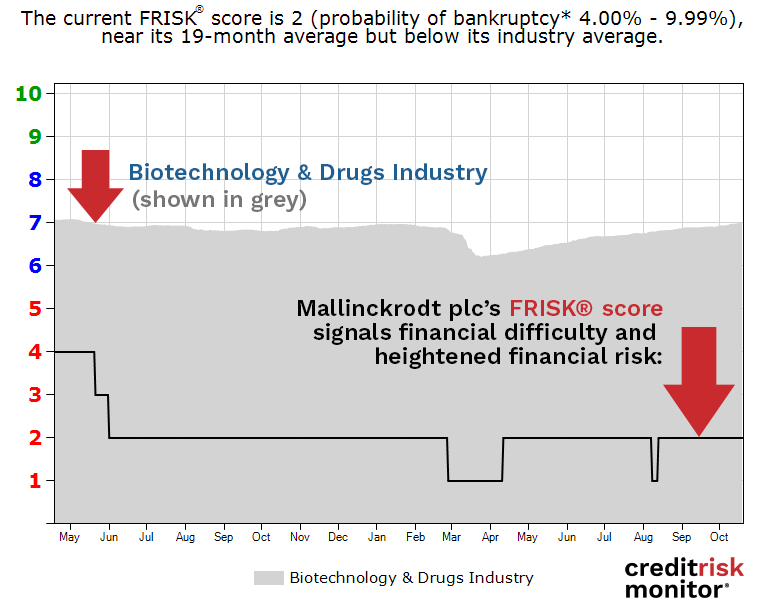 Mallinckrodt plc FRISK® Score
