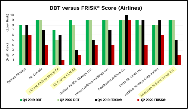 DBT vs. FRISK® score breakdown for airlines