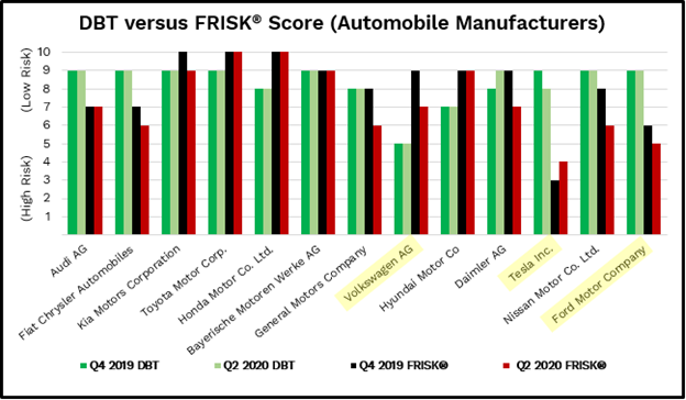 DBT vs. FRISK® score breakdown for auto manufacturers