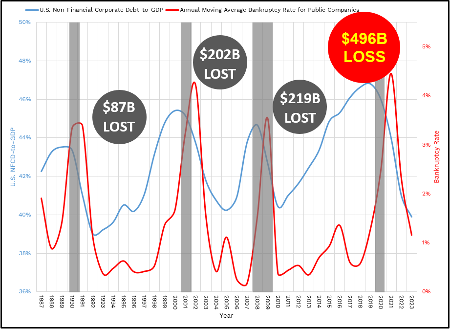The 4.51% bankruptcy rate applied to $11 trillion in corporate debt equates to financial losses of $496 billion, eclipsing the combined total of the Dot-Com Bubble and Global Financial Crisis. The 4.51% bankruptcy rate applied to $11 trillion in corporate debt equates to financial losses of $496 billion, eclipsing the combined total of the Dot-Com Bubble and Global Financial Crisis.