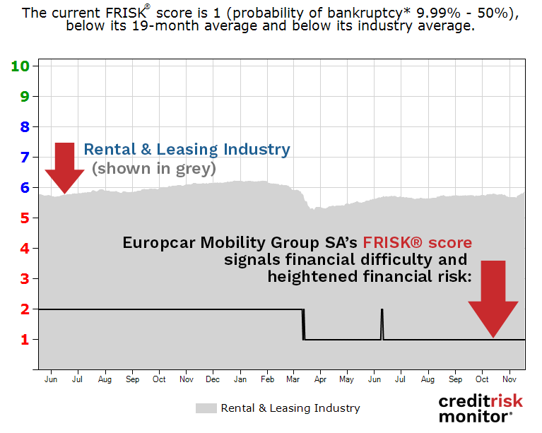 Europcar Mobility Group SA FRISK® score