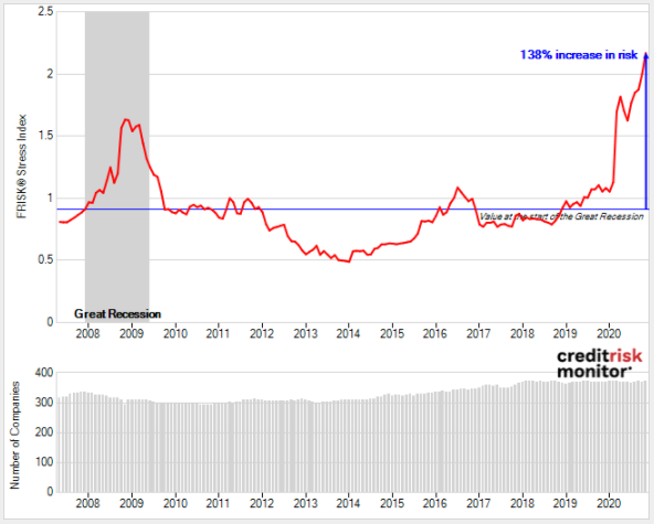 The FRISK® Stress Index shows the collective probability of failure in a group of companies (such as an industry, country or portfolio) over the next 12 months. The FRISK® Stress Index shows the collective probability of failure in a group of companies (such as an industry, country or portfolio) over the next 12 months.