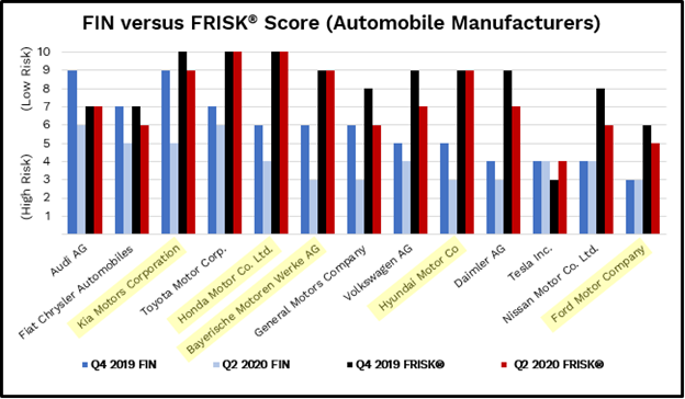 Note the difference: The FRISK® score indicates a company’s level of financial stress based on an estimated probability of bankruptcy, whereas the FIN is measured on an estimated probability of default. The FRISK® score indicates a company’s level of financial stress based on an estimated probability of bankruptcy, whereas the FIN is measured on an estimated probability of default.