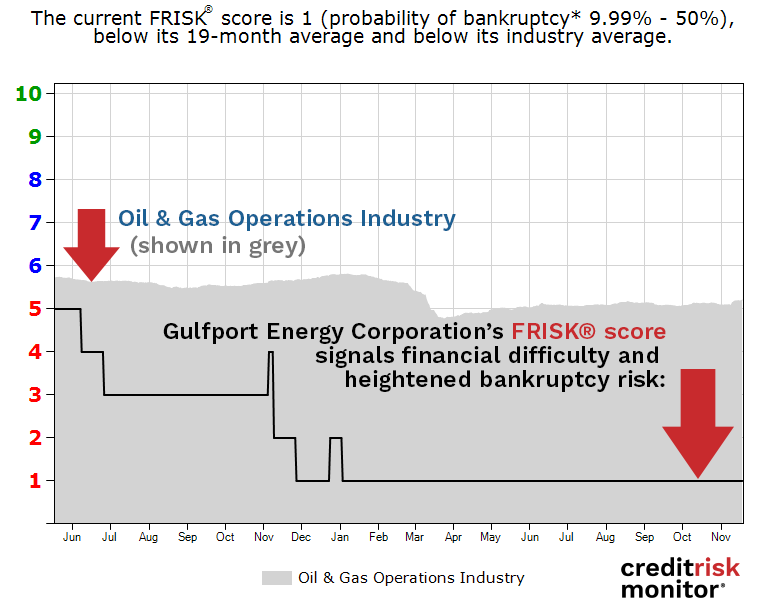 Gulfport Energy Corporation FRISK® score