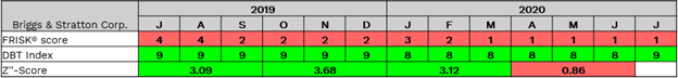 Briggs & Stratton Corporation FRISK® Score and DBT Index