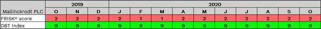 Mallinckrodt plc FRISK® Score and DBT Index