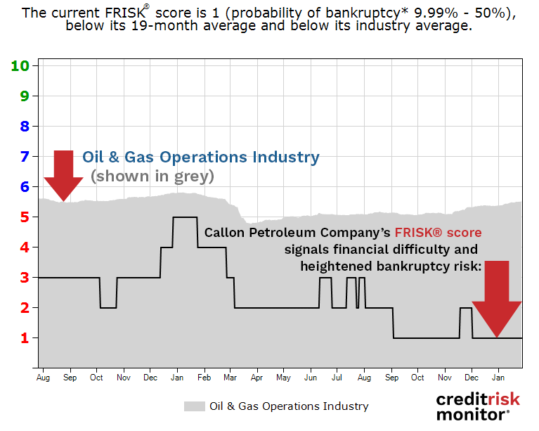 Callon Petroleum Company FRISK® score