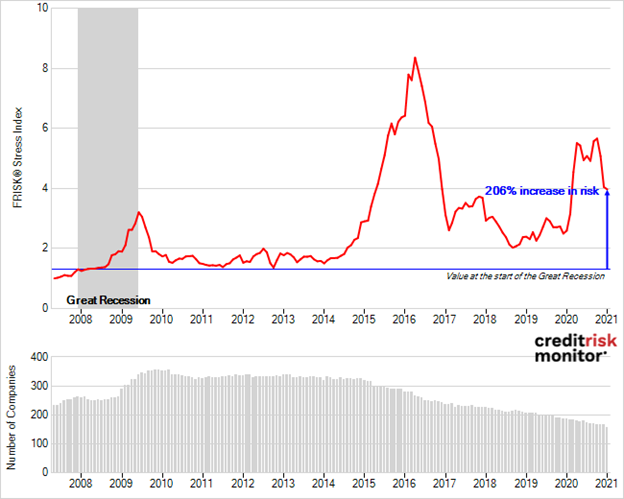 The FRISK® Stress Index for the oil and natural gas extraction industry indicates high financial distress. The reduction in risk over the last two months benefitted from survivorship bias as one large E&P operator filed for bankruptcy and crude oil prices improved by approximately 30%. The FRISK® Stress Index for the oil and natural gas extraction industry indicates high financial distress. The reduction in risk over the last two months benefitted from survivorship bias as one large E&P operator filed for bankruptcy and crude oil prices improved by approximately 30%.