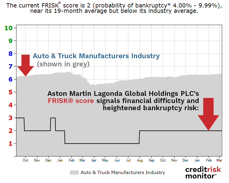 Aston Martin Lagonda Global Holdings PLC FRISK® score