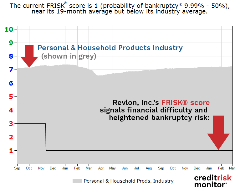 Revlon's FRISK® score is well below the average for similar personal & household product companies, indicating an immediate need for review. Revlon's FRISK® score is well below the average for similar personal & household product companies, indicating an immediate need for review.