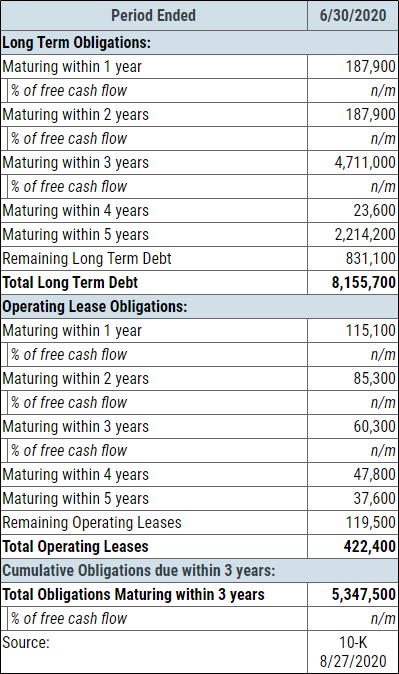 Coty Inc.’s debt maturity schedule, found within its annual obligations report page, shows that it doesn't have significant debt maturities until 2023. Coty Inc.’s debt maturity schedule, found within its annual obligations report page, shows that it doesn't have significant debt maturities until 2023.