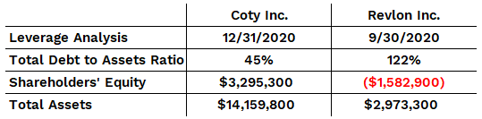 Coty's financial leverage is elevated, but Revlon's is notably worse. Coty's financial leverage is elevated, but Revlon's is notably worse.