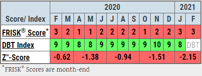 Subscribers must monitor companies with a high-risk FRISK® score even with prompt payment performance, e.g. a green DBT Index. Subscribers must monitor companies with a high-risk FRISK® score even with prompt payment performance, e.g. a green DBT Index.