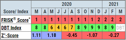 Alpha’s subscriber crowdsourcing patterns reflected concern up until early December 2020, signaling a reprieve, while the FRISK® score still reflects a high-risk profile. Alpha’s subscriber crowdsourcing patterns reflected concern up until early December 2020, signaling a reprieve, while the FRISK® score still reflects a high-risk profile.