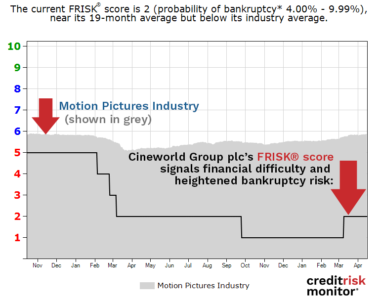 The FRISK® score rose one point at Cineworld Group, indicating a slightly better position than AMC Entertainment, but with still significant risk. The FRISK® score rose one point at Cineworld Group, indicating a slightly better position than AMC Entertainment, but with still significant risk.