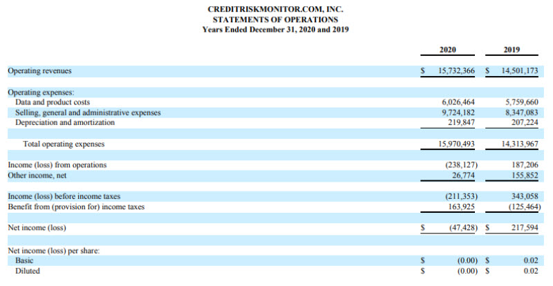 CreditRiskMonitor reported that revenues for the year ended Dec. 31, 2020 increased to $15.7 million, up 8% from $14.5 million in 2019.