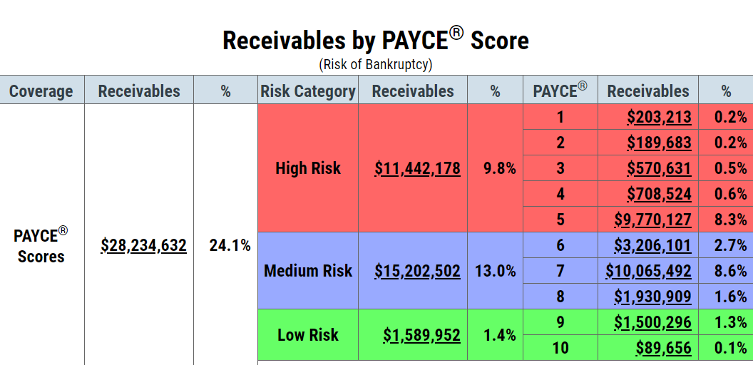 Receivables by PAYCE score