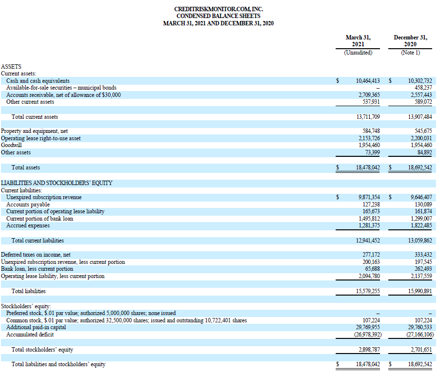 CreditRiskMonitor reported that revenues for the quarter ended March 31, 2021 increased to $4.13 million, up 11% from $3.71 million in 2020.