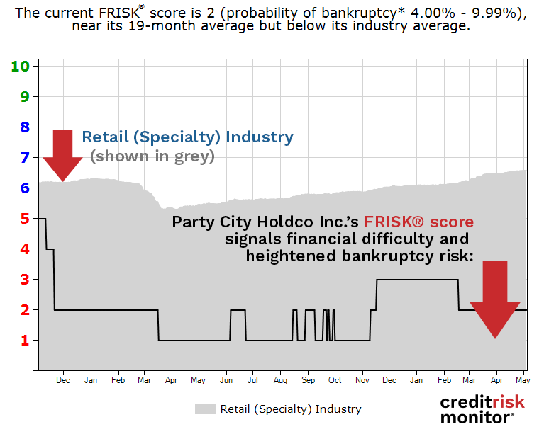 Party City Holdco Inc. FRISK® Score