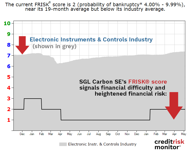 SGL Carbon SE FRISK® score