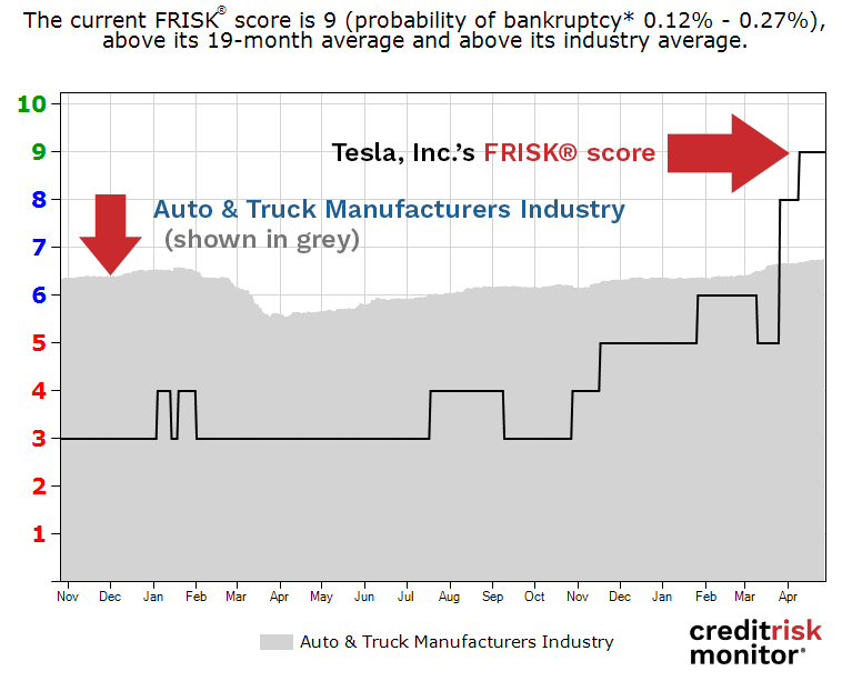 Tesla’s FRISK® score improved out of the high-risk “red zone” to a “9” following a series of positive operational and financial developments. Tesla’s FRISK® score improved out of the high-risk “red zone” to a “9” following a series of positive operational and financial developments.