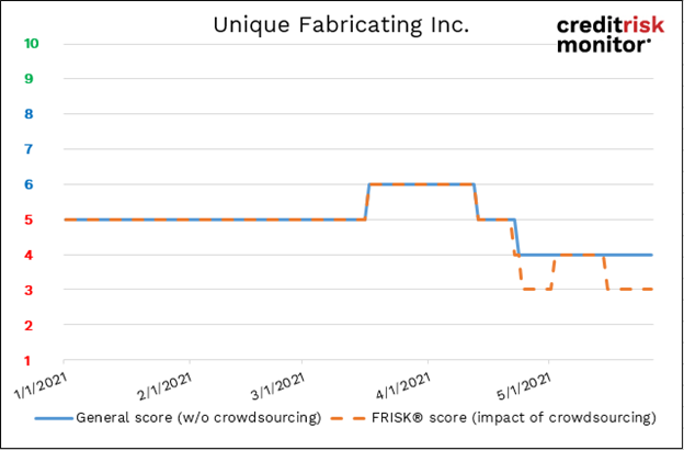 Subscriber crowdsourcing reduced Unique Fabricating Inc.’s FRISK® score to “3.” Subscriber crowdsourcing reduced Unique Fabricating Inc.’s FRISK® score to “3.”