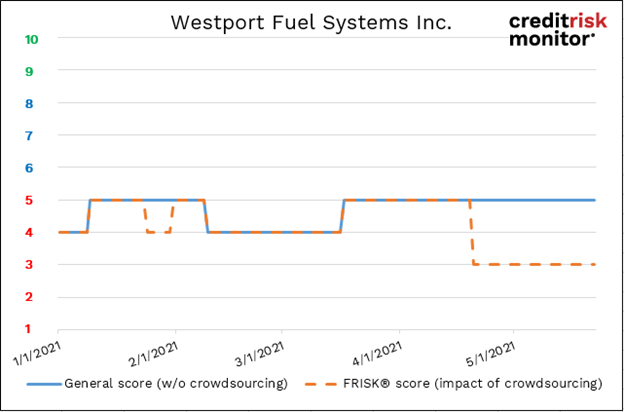 Westport Fuel Systems Inc.’s FRISK® score declined to “3” due to subscriber crowdsourcing patterns. Westport Fuel Systems Inc.’s FRISK® score declined to “3” due to subscriber crowdsourcing patterns.