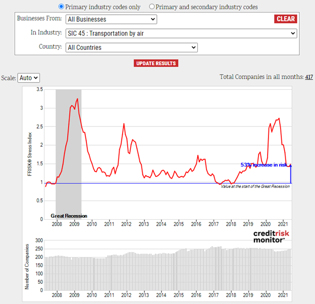 Transportation by Air FRISK® Stress Index